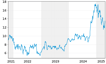 Chart Mirion Technologies Inc. - 5 années