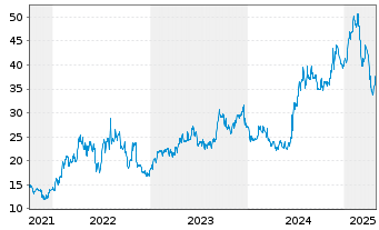 Chart Mirum Pharmaceuticals Inc. - 5 Years