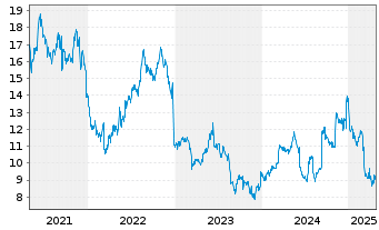 Chart Mission Produce Inc. - 5 Years