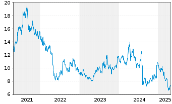 Chart Mitek Systems Inc. - 5 Years