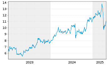 Chart Mitsubishi UFJ Finl Grp Inc. - 5 années