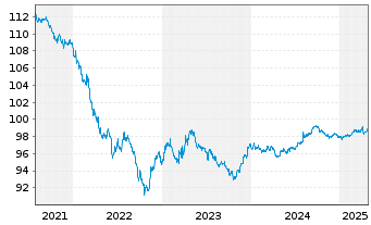 Chart Mitsubishi UFJ Finl Grp Inc. DL-Notes 2017(27) - 5 Years