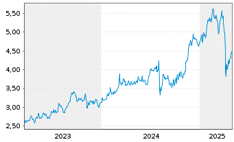 Chart Mizuho Financial Group Inc. ADRs - 5 années