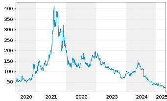 Chart Moderna Inc. - 5 Years