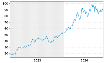 Chart Modine Manufacturing Co. - 5 Years