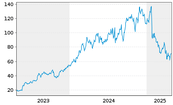 Chart Modine Manufacturing Co. - 5 Years