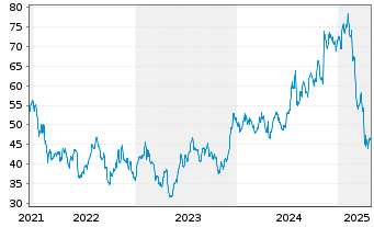 Chart Moelis & Co. - 5 années