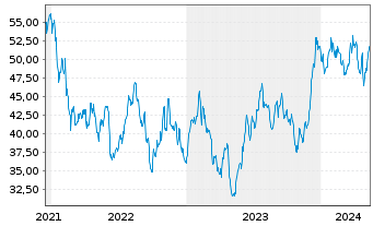 Chart Moelis & Co. - 5 Years