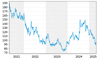 Chart Mohawk Industries Inc. - 5 Years