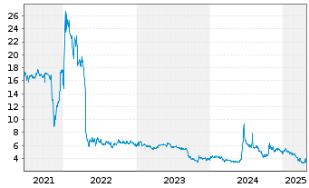 Chart Molecular Partners AG ADS - 5 années