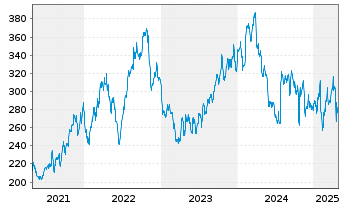 Chart Molina Healthcare Inc. - 5 années