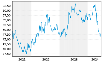 Chart Molson Coors Beverage Co. - 5 Years