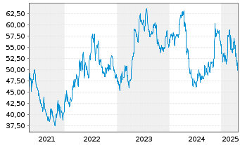 Chart Molson Coors Beverage Co. - 5 années