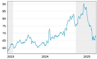 Chart Monarch Casino & Resort Inc. - 5 Years