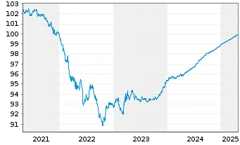 Chart Mondelez International Inc. DL-Notes 2020(20/25) - 5 Jahre