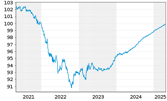 Chart Mondelez International Inc. DL-Notes 2020(20/25) - 5 années