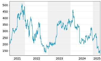 Chart MongoDB Inc. - 5 années