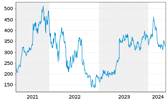 Chart MongoDB Inc. - 5 Jahre