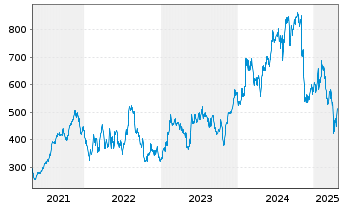 Chart Monolithic Power Systems Inc. - 5 Years