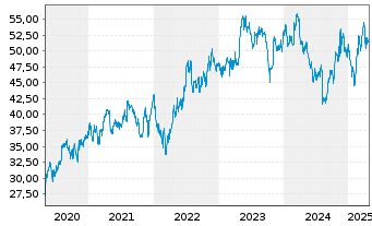 Chart Monster Beverage Corp. - 5 années