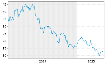 Chart Montrose Environmental Grp Inc - 5 années