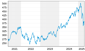 Chart Moody's Corp. - 5 années