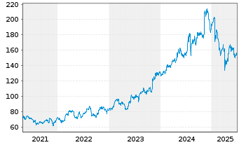 Chart Moog Inc. Registered Shares Class A - 5 Jahre