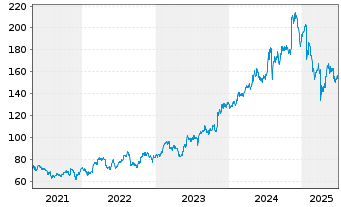 Chart Moog Inc. Registered Shares Class A - 5 Years