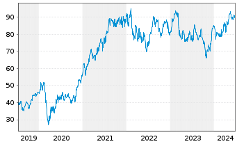 Chart Morgan Stanley - 5 Years