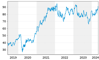 Chart Morgan Stanley - 5 Jahre
