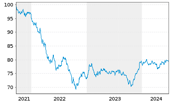 Chart Morgan Stanley DL-FLR Med.-T. Nts 2021(31/36) - 5 Years