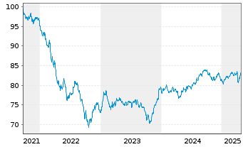 Chart Morgan Stanley DL-FLR Med.-T. Nts 2021(31/36) - 5 Years