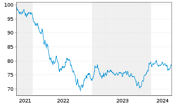 Chart Morgan Stanley DL-FLR Med.-T. Nts 2021(31/36) - 5 années