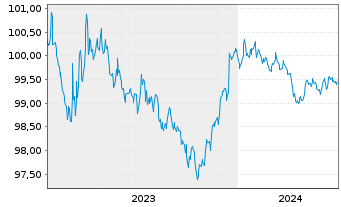 Chart Morgan Stanley DL-FLR Notes 2023(23/27) - 5 Years