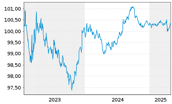 Chart Morgan Stanley DL-FLR Notes 2023(23/27) - 5 Years