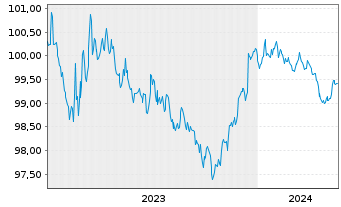 Chart Morgan Stanley DL-FLR Notes 2023(23/27) - 5 années