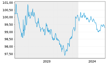 Chart Morgan Stanley DL-FLR Notes 2023(23/27) - 5 Jahre