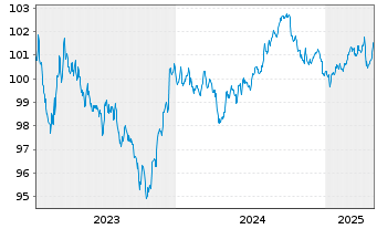 Chart Morgan Stanley DL-FLR Notes 2023(23/29) - 5 Years