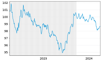 Chart Morgan Stanley DL-FLR Notes 2023(23/29) - 5 années