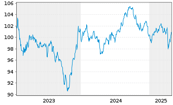 Chart Morgan Stanley DL-FLR Notes 2023(33/38) - 5 Years