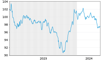 Chart Morgan Stanley DL-FLR Notes 2023(33/38) - 5 Jahre
