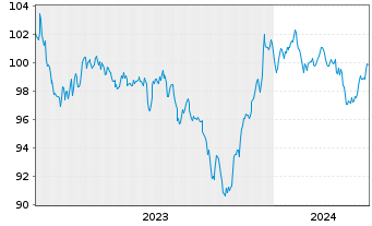 Chart Morgan Stanley DL-FLR Notes 2023(33/38) - 5 Years