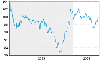 Chart Morgan Stanley DL-FLR Notes 2023(33/38) - 5 Jahre