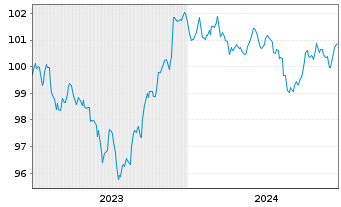 Chart Morgan Stanley DL-FLR Med.-T. Nts 2023(23/29) - 5 années