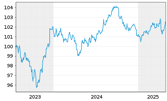 Chart Morgan Stanley DL-FLR Med.-T. Nts 2023(23/29) - 5 Years