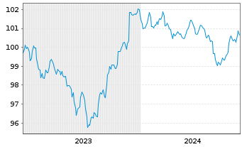 Chart Morgan Stanley DL-FLR Med.-T. Nts 2023(23/29) - 5 Years