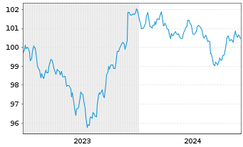 Chart Morgan Stanley DL-FLR Med.-T. Nts 2023(23/29) - 5 Jahre