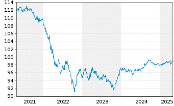 Chart Morgan Stanley DL-Notes 2015(27) - 5 Years