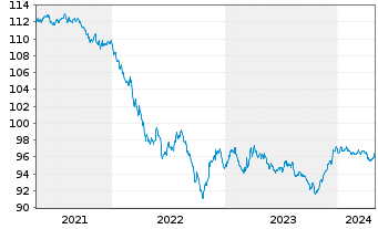 Chart Morgan Stanley DL-Notes 2015(27) - 5 années