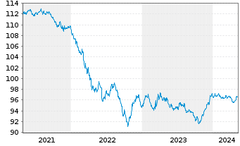 Chart Morgan Stanley DL-Notes 2015(27) - 5 années